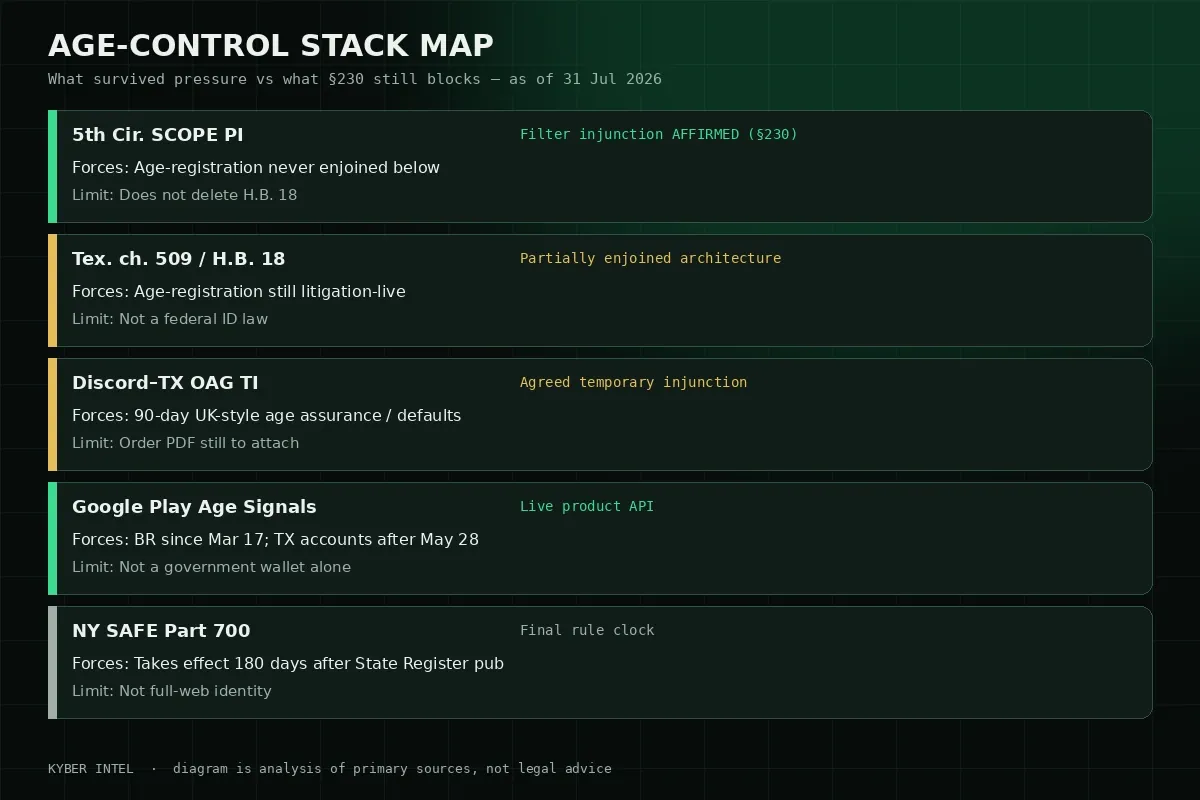 Age-control stack map: Fifth Circuit SCOPE posture, Texas chapter 509, Discord TI, Play Age Signals, and NY Part 700.