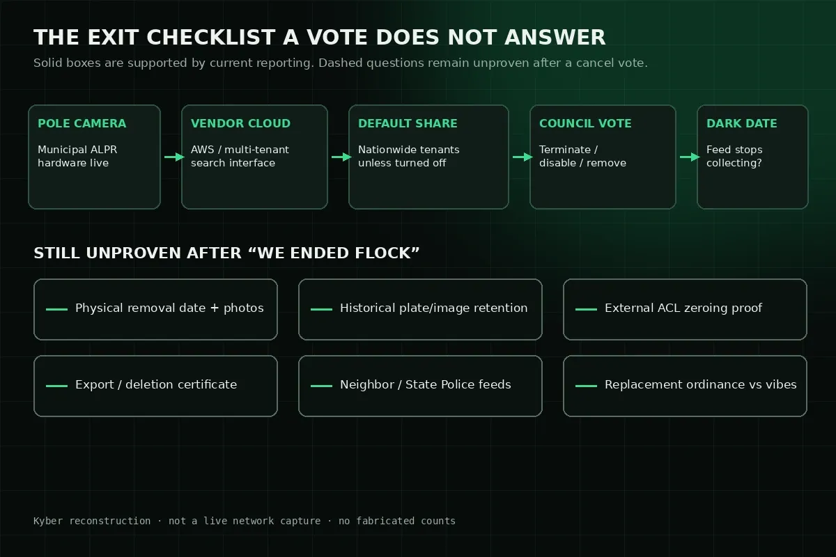 Flow from pole camera through vendor cloud and default nationwide sharing to a council terminate vote and dark date, followed by six still-unproven exit questions.