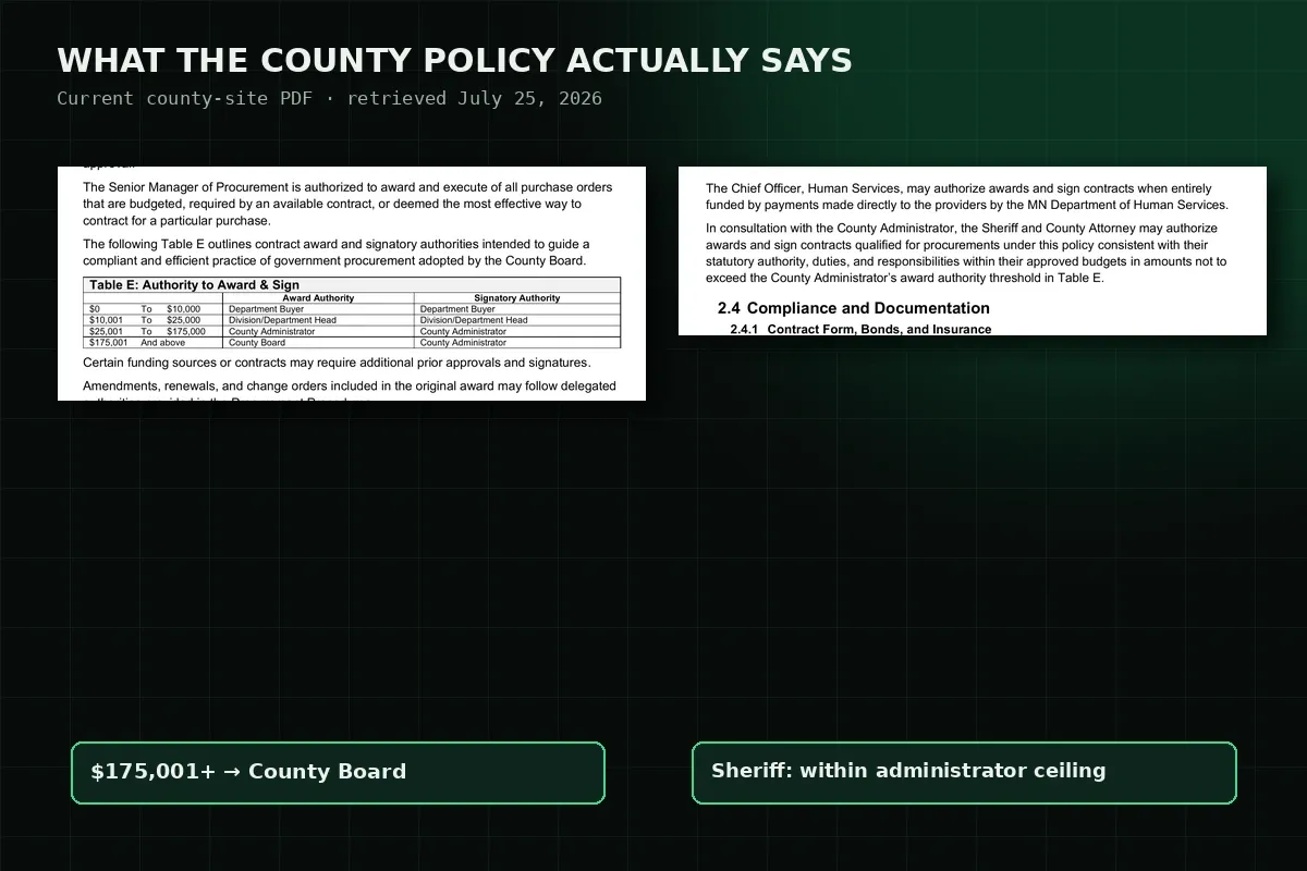 Anoka County policy excerpts showing County Board authority beginning at $175,001 and sheriff authority within the administrator ceiling.