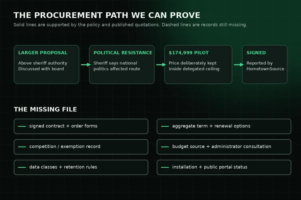 Flow chart from a larger proposal through political resistance to a $174,999 pilot, followed by procurement records still missing.