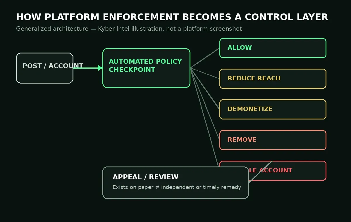 Diagram showing a post entering an automated policy checkpoint, branching to allow, reduce reach, demonetize, remove, or disable account, followed by a limited appeal path.