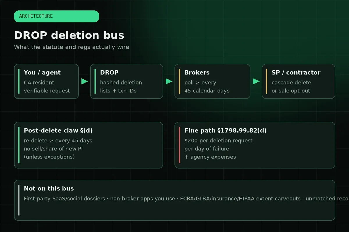 Kyber architecture map of the DROP deletion bus: consumer request, hashed lists, broker poll, service-provider cascade, post-delete claw, and statutory fine path.
