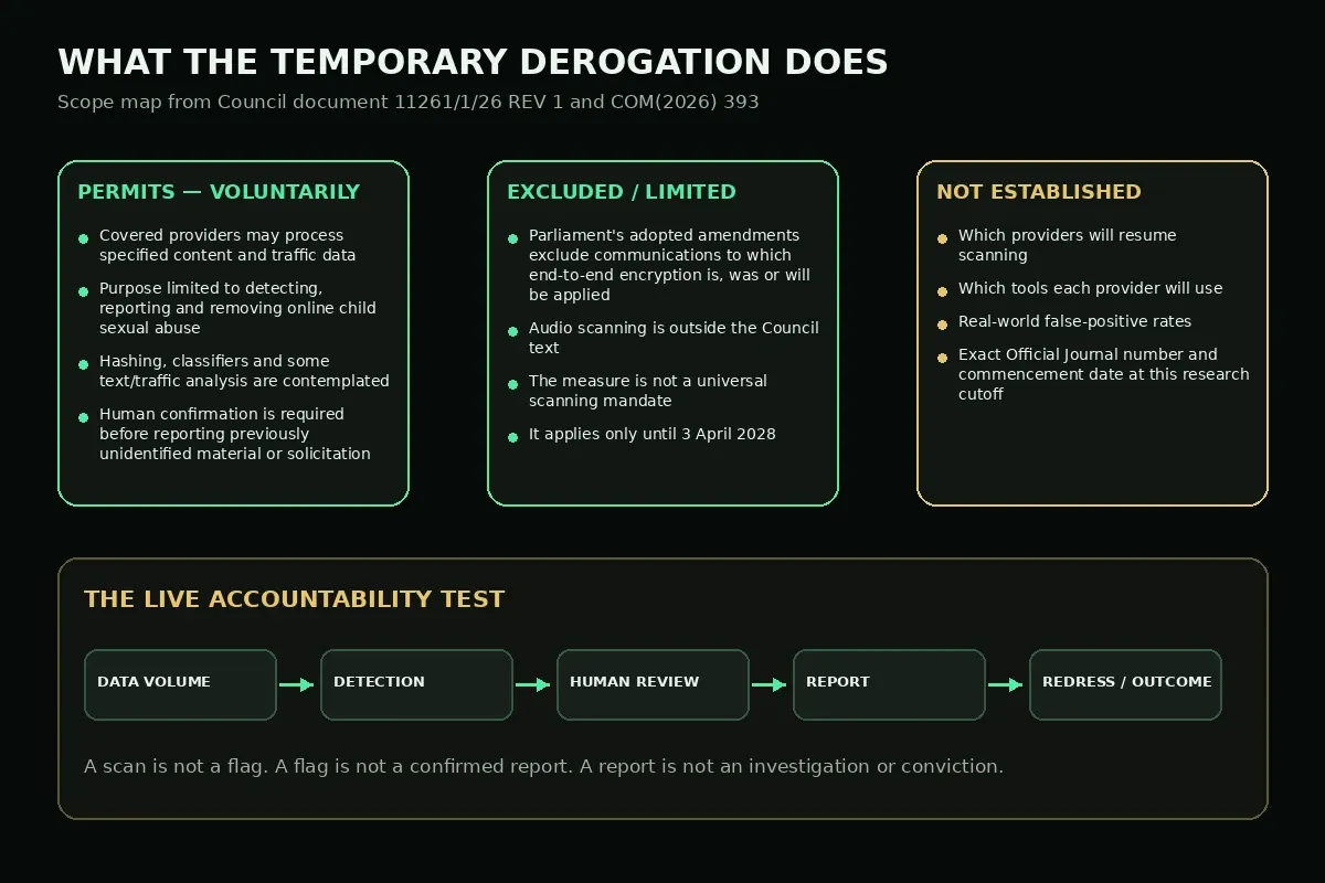 Kyber scope map separating voluntary scanning permission, E2EE and audio limits, unresolved implementation facts, and the scan-to-outcome accountability chain.