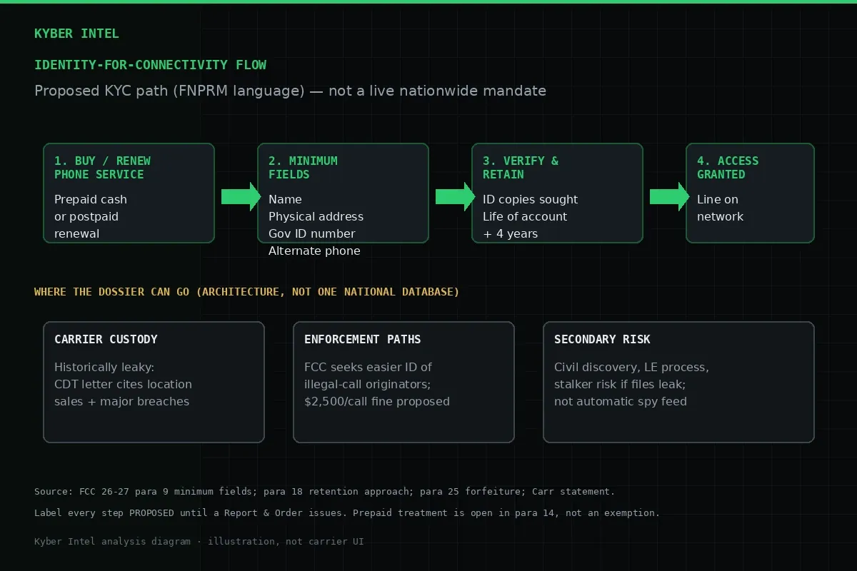 Kyber analysis diagram of the proposed identity-for-connectivity path from buy/renew through minimum fields, verify/retain, and network access.