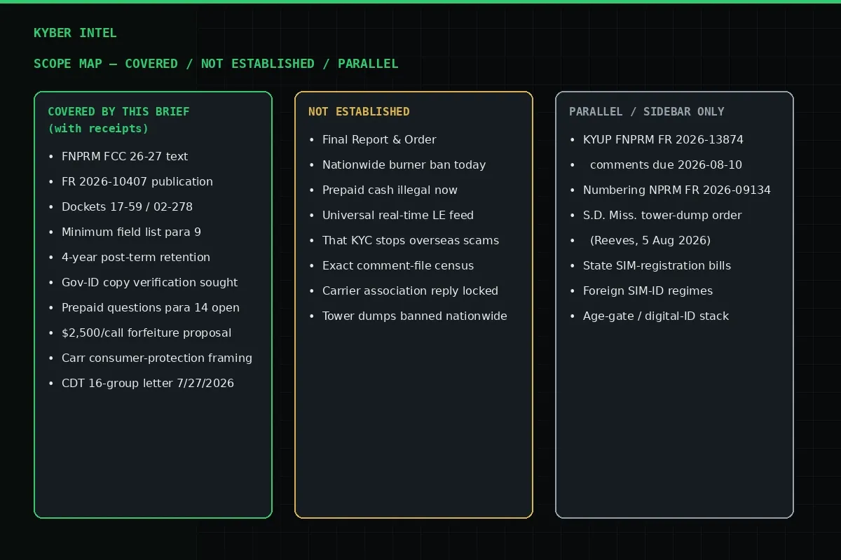 Three-column scope map: covered with receipts, not established, and parallel/sidebar only.