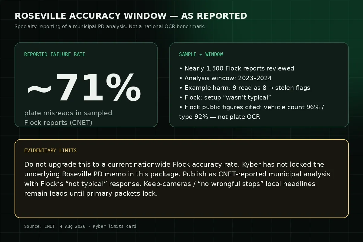 Kyber limits card for the Roseville ~71% Flock plate-misread figure as reported by CNET.