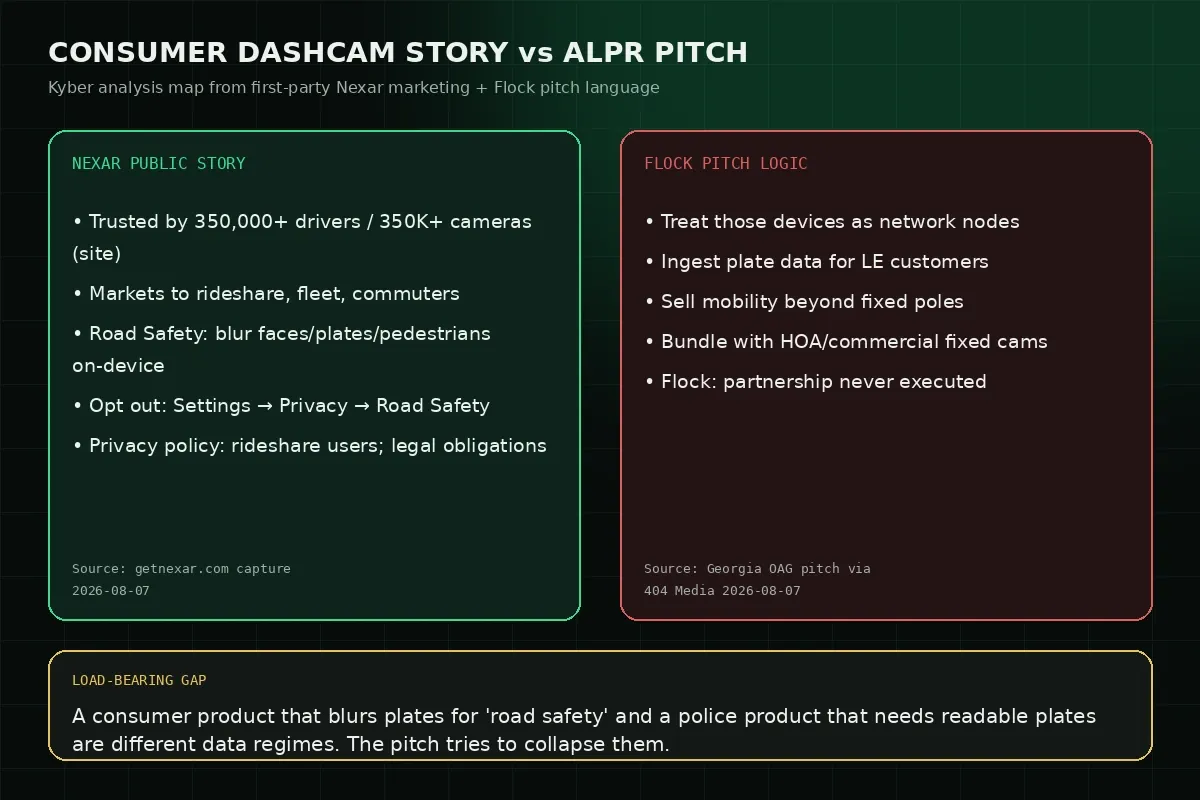 Kyber analysis map contrasting Nexar’s public consumer privacy story with Flock’s pitched ALPR use of a Nexar device layer.