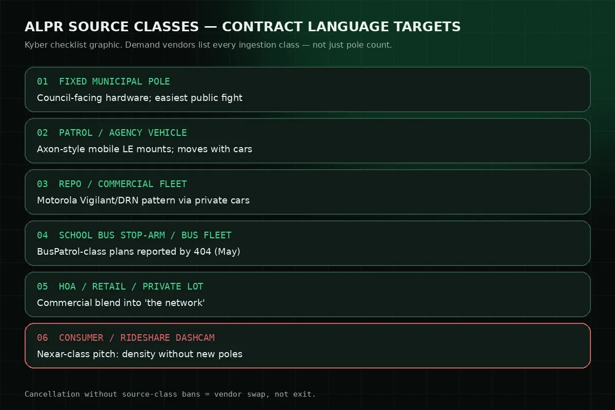 Kyber checklist of ALPR source classes cities should force into contracts and transparency reports.