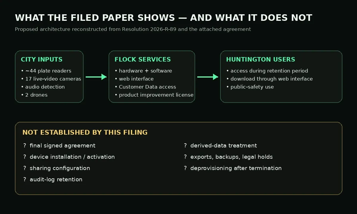 Diagram separating the proposed Huntington sensor inputs, Flock services and web interface, city users, and seven implementation questions not established by the filing.