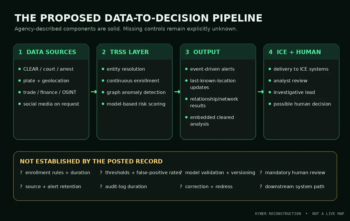 Kyber reconstruction separating data sources, TRSS fusion and monitoring, alerts, analysts, ICE systems, and possible human decisions, with missing controls marked as unknown.